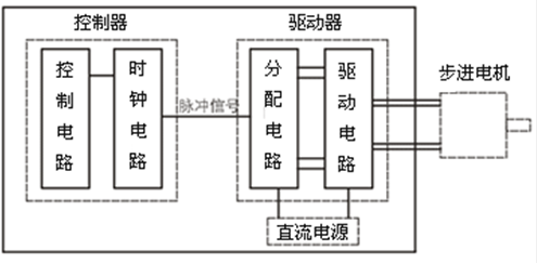 電機的分類(lèi)-伺服電機及驅動(dòng)器